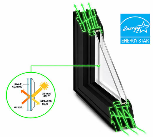 Energy-efficient window cross-section with Energy Star and low-E glass performance diagrams.